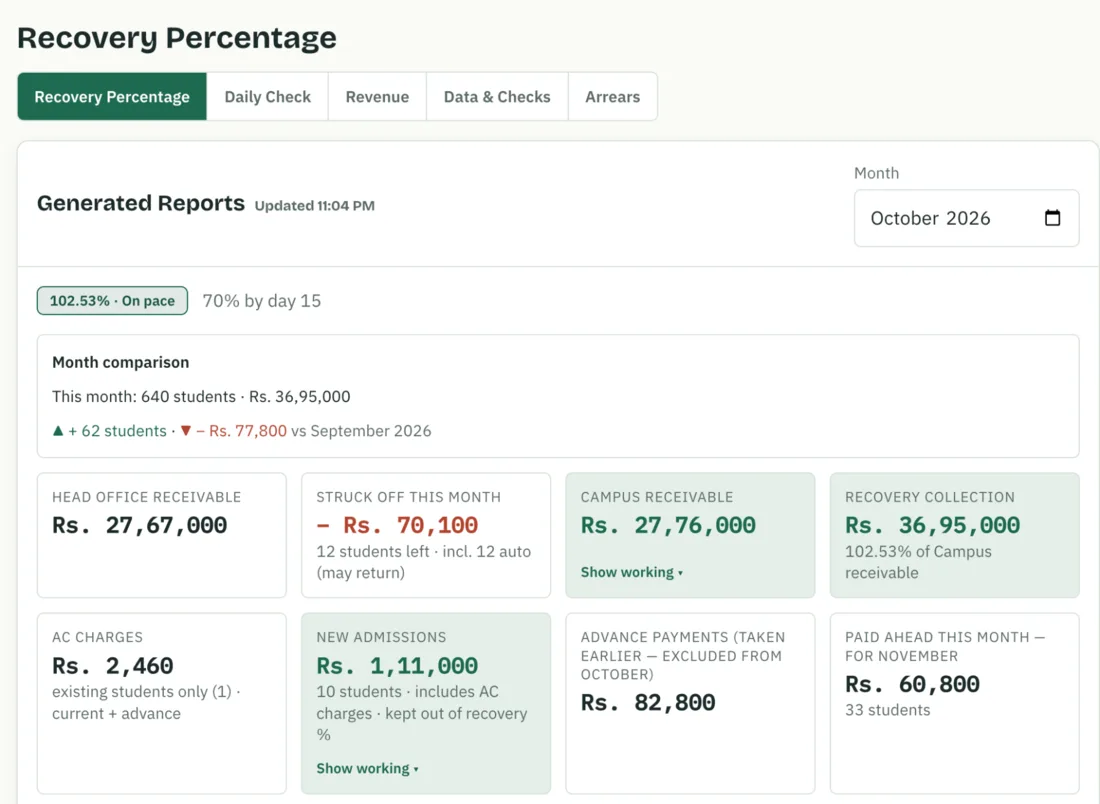 The CampusBook fee recovery report with recovery against target